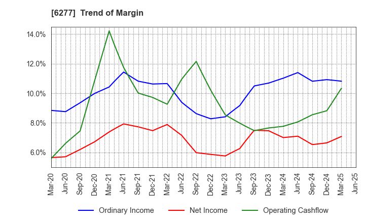 6277 HOSOKAWA MICRON CORPORATION: Trend of Margin