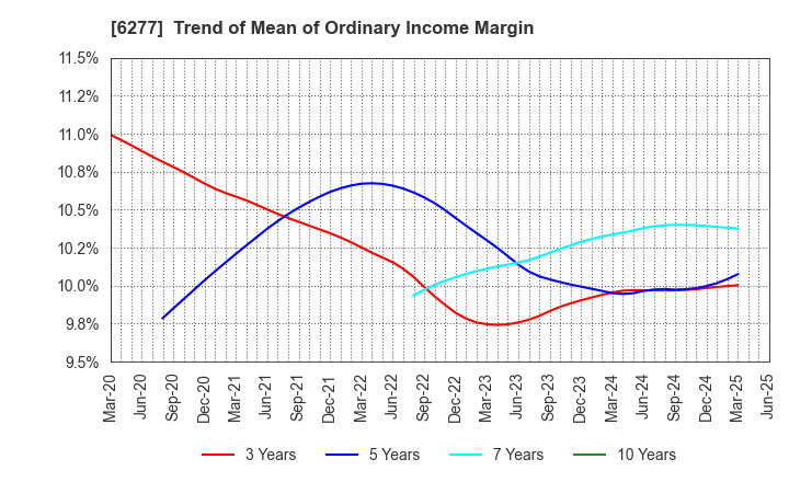6277 HOSOKAWA MICRON CORPORATION: Trend of Mean of Ordinary Income Margin