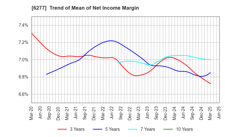 6277 HOSOKAWA MICRON CORPORATION: Trend of Mean of Net Income Margin