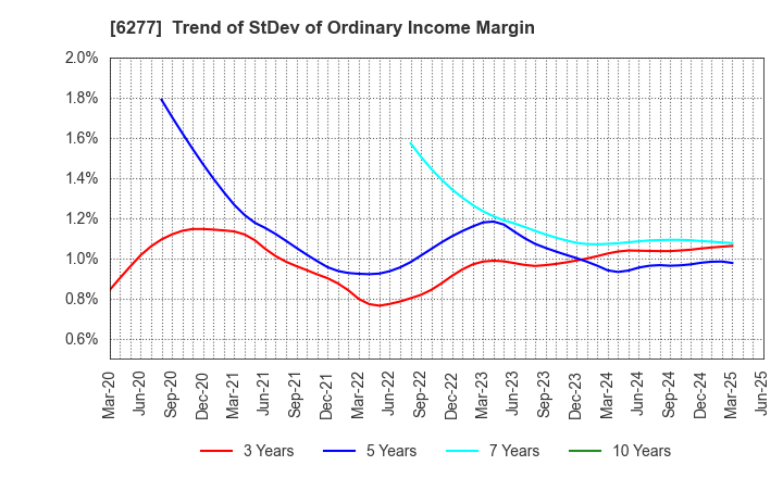 6277 HOSOKAWA MICRON CORPORATION: Trend of StDev of Ordinary Income Margin