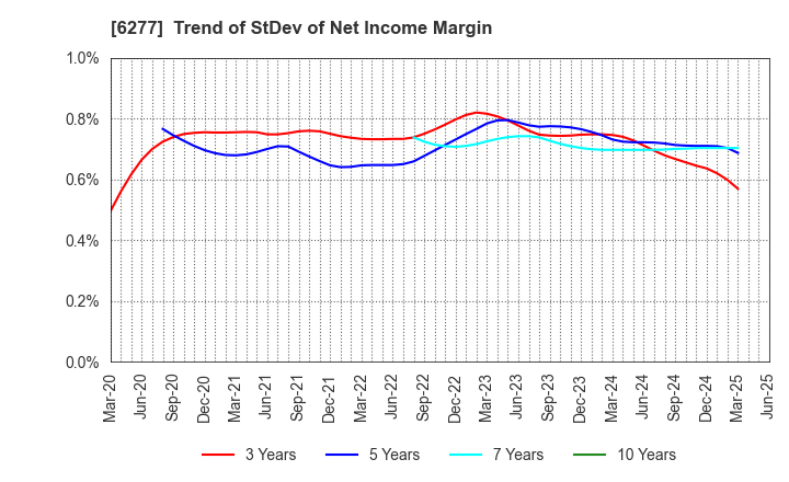 6277 HOSOKAWA MICRON CORPORATION: Trend of StDev of Net Income Margin