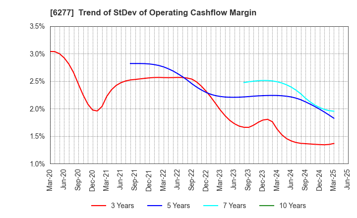 6277 HOSOKAWA MICRON CORPORATION: Trend of StDev of Operating Cashflow Margin
