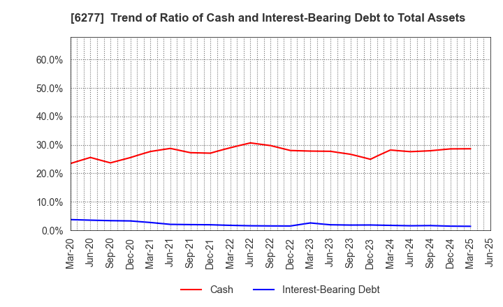 6277 HOSOKAWA MICRON CORPORATION: Trend of Ratio of Cash and Interest-Bearing Debt to Total Assets