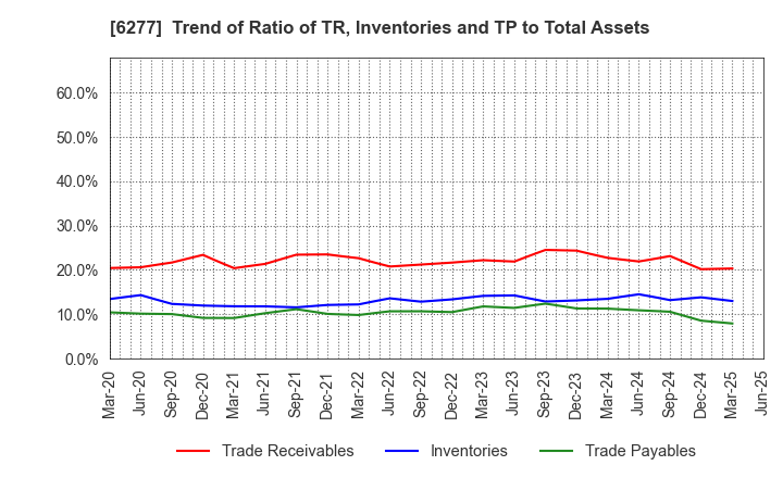 6277 HOSOKAWA MICRON CORPORATION: Trend of Ratio of TR, Inventories and TP to Total Assets