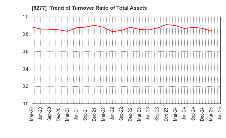 6277 HOSOKAWA MICRON CORPORATION: Trend of Turnover Ratio of Total Assets