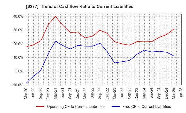 6277 HOSOKAWA MICRON CORPORATION: Trend of Cashflow Ratio to Current Liabilities