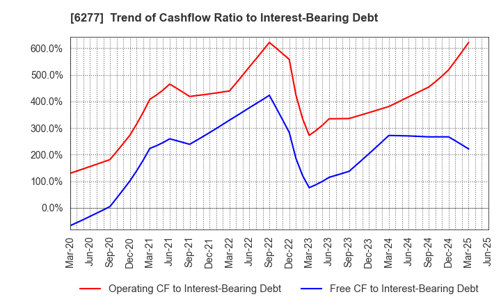 6277 HOSOKAWA MICRON CORPORATION: Trend of Cashflow Ratio to Interest-Bearing Debt