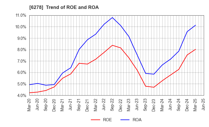 6278 UNION TOOL CO.: Trend of ROE and ROA