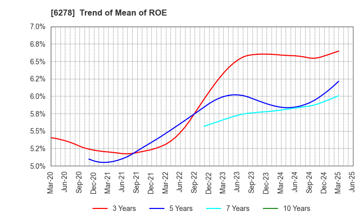 6278 UNION TOOL CO.: Trend of Mean of ROE