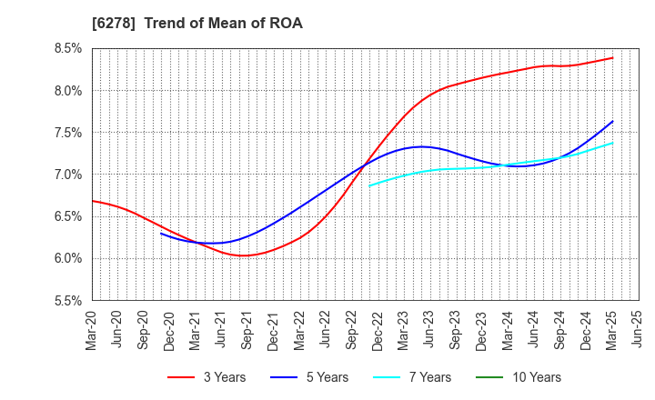 6278 UNION TOOL CO.: Trend of Mean of ROA