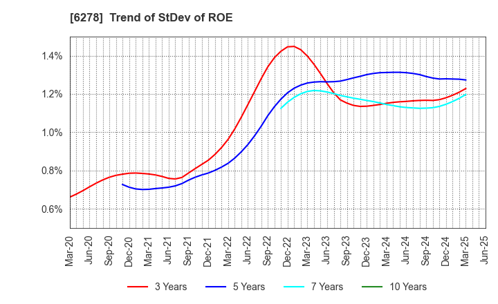 6278 UNION TOOL CO.: Trend of StDev of ROE