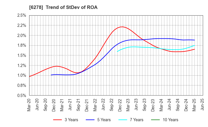 6278 UNION TOOL CO.: Trend of StDev of ROA