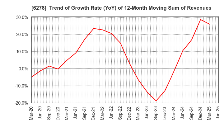 6278 UNION TOOL CO.: Trend of Growth Rate (YoY) of 12-Month Moving Sum of Revenues