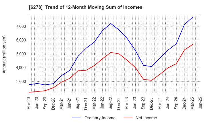 6278 UNION TOOL CO.: Trend of 12-Month Moving Sum of Incomes