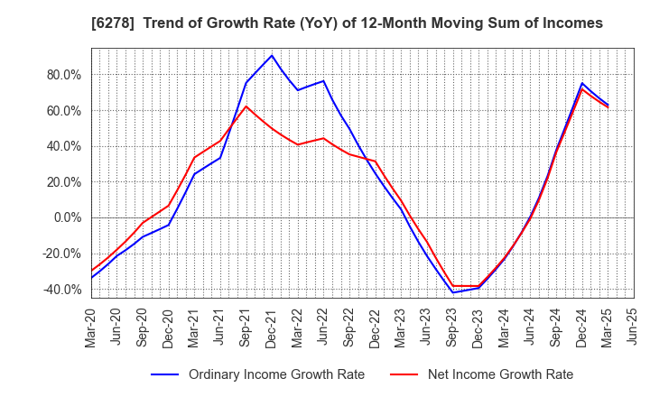6278 UNION TOOL CO.: Trend of Growth Rate (YoY) of 12-Month Moving Sum of Incomes