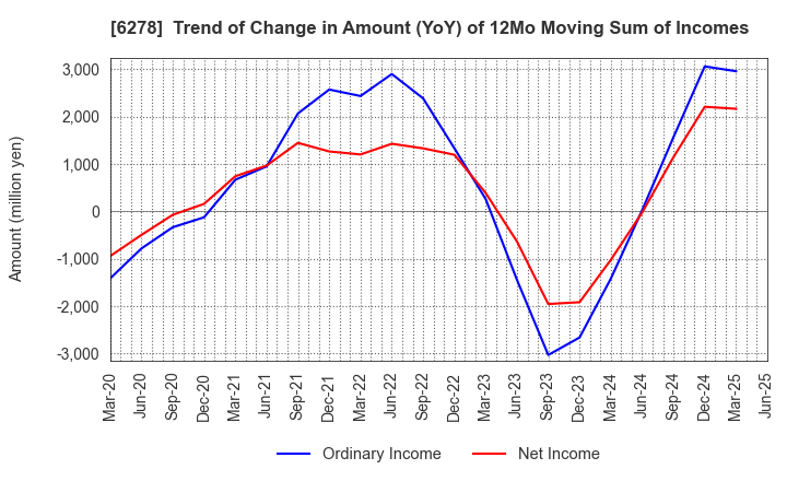6278 UNION TOOL CO.: Trend of Change in Amount (YoY) of 12Mo Moving Sum of Incomes