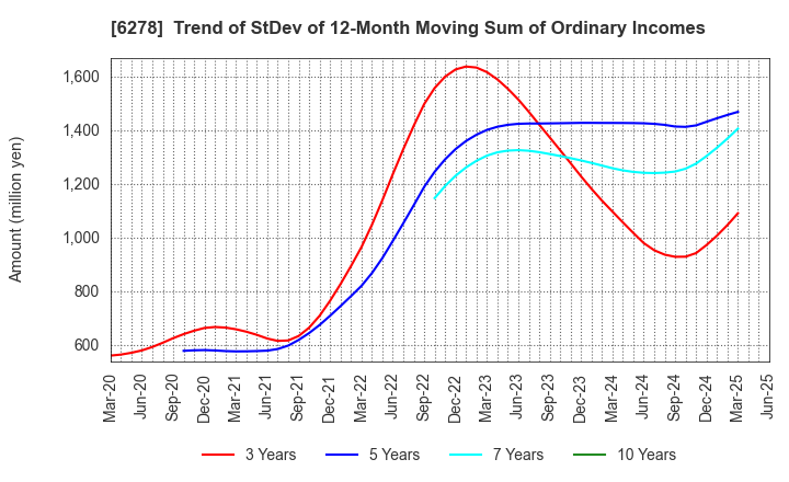 6278 UNION TOOL CO.: Trend of StDev of 12-Month Moving Sum of Ordinary Incomes
