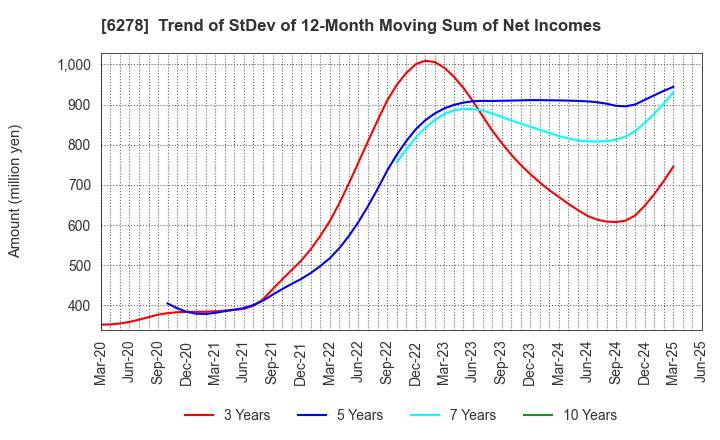 6278 UNION TOOL CO.: Trend of StDev of 12-Month Moving Sum of Net Incomes