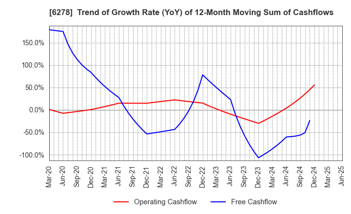 6278 UNION TOOL CO.: Trend of Growth Rate (YoY) of 12-Month Moving Sum of Cashflows