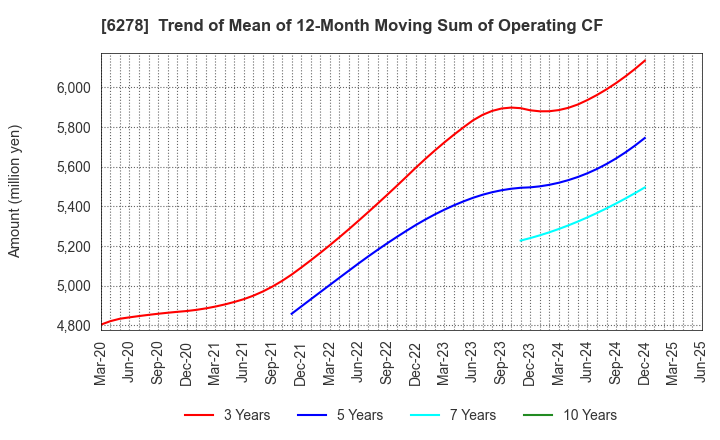 6278 UNION TOOL CO.: Trend of Mean of 12-Month Moving Sum of Operating CF