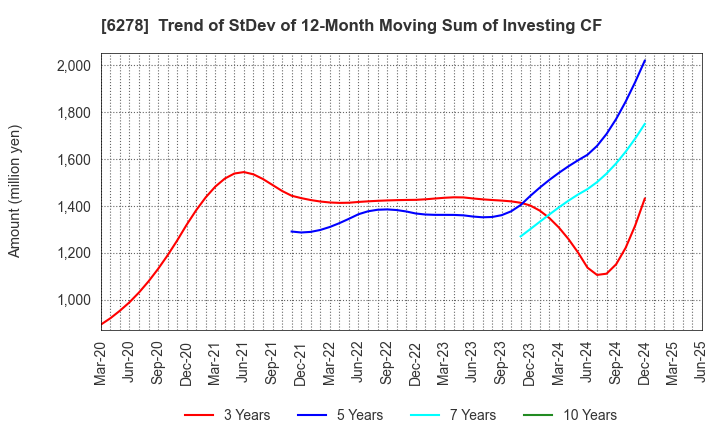 6278 UNION TOOL CO.: Trend of StDev of 12-Month Moving Sum of Investing CF