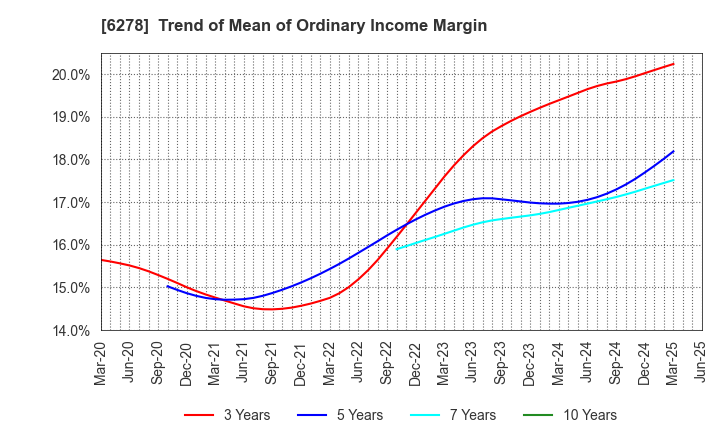 6278 UNION TOOL CO.: Trend of Mean of Ordinary Income Margin