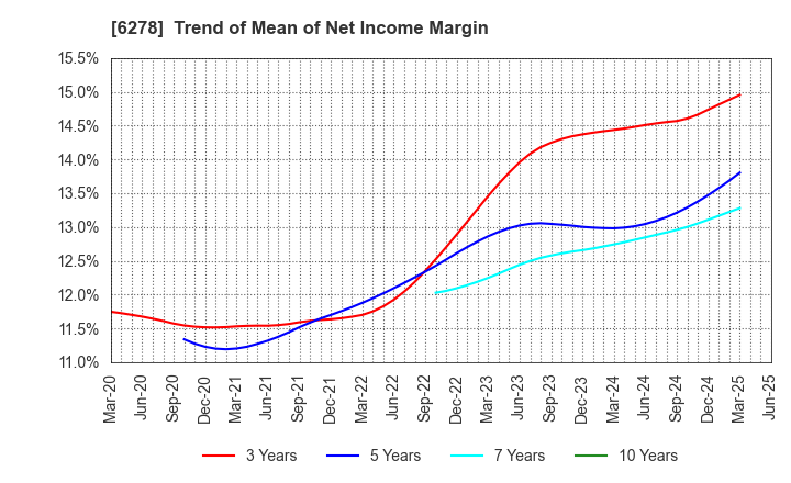 6278 UNION TOOL CO.: Trend of Mean of Net Income Margin