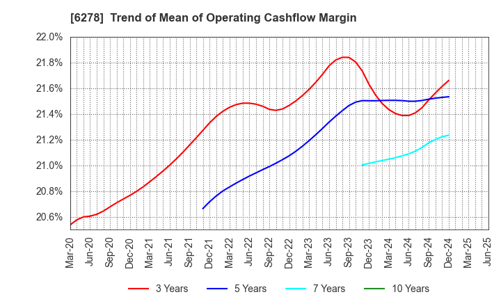 6278 UNION TOOL CO.: Trend of Mean of Operating Cashflow Margin