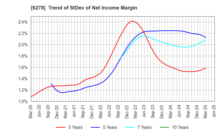 6278 UNION TOOL CO.: Trend of StDev of Net Income Margin