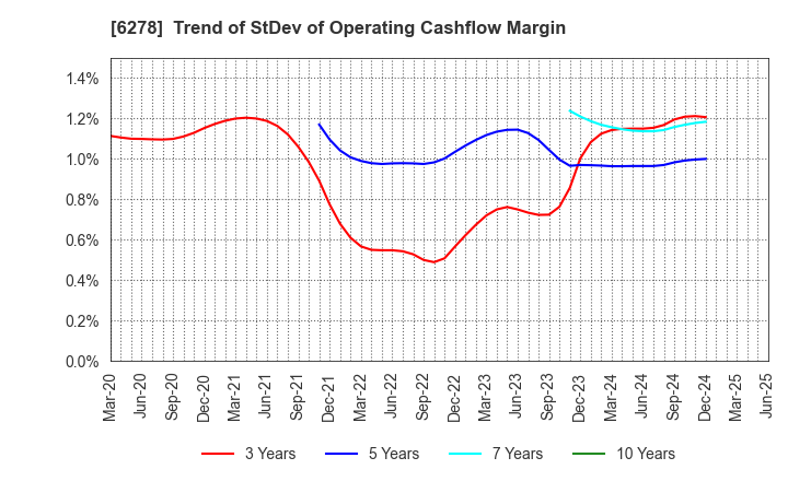 6278 UNION TOOL CO.: Trend of StDev of Operating Cashflow Margin