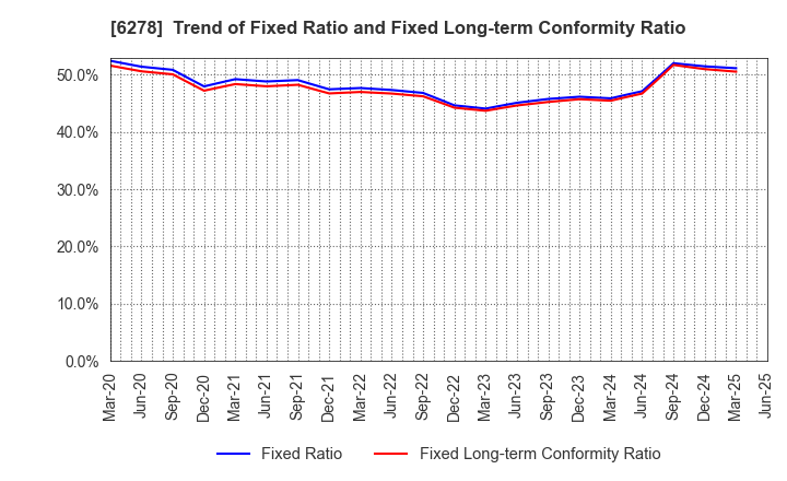 6278 UNION TOOL CO.: Trend of Fixed Ratio and Fixed Long-term Conformity Ratio