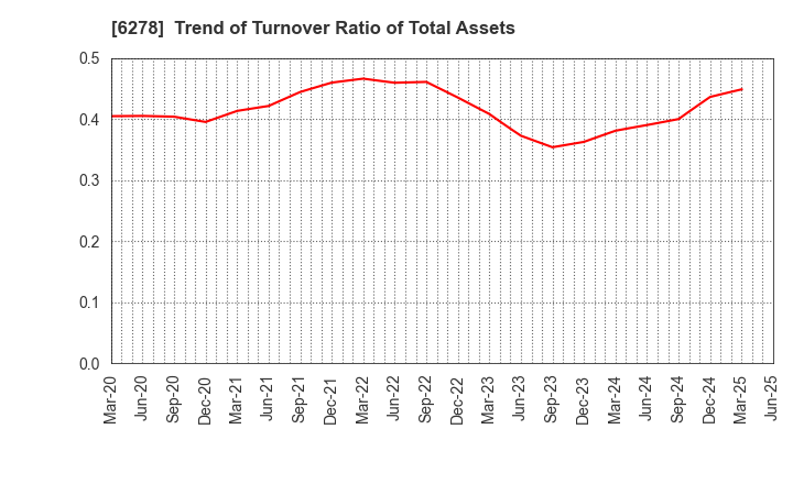 6278 UNION TOOL CO.: Trend of Turnover Ratio of Total Assets