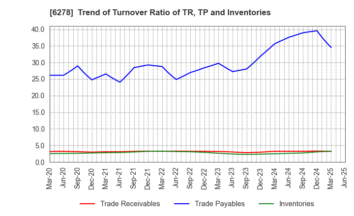 6278 UNION TOOL CO.: Trend of Turnover Ratio of TR, TP and Inventories