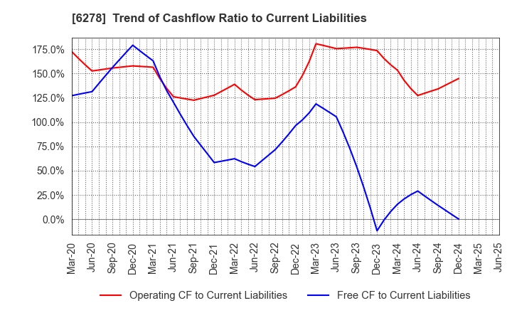 6278 UNION TOOL CO.: Trend of Cashflow Ratio to Current Liabilities