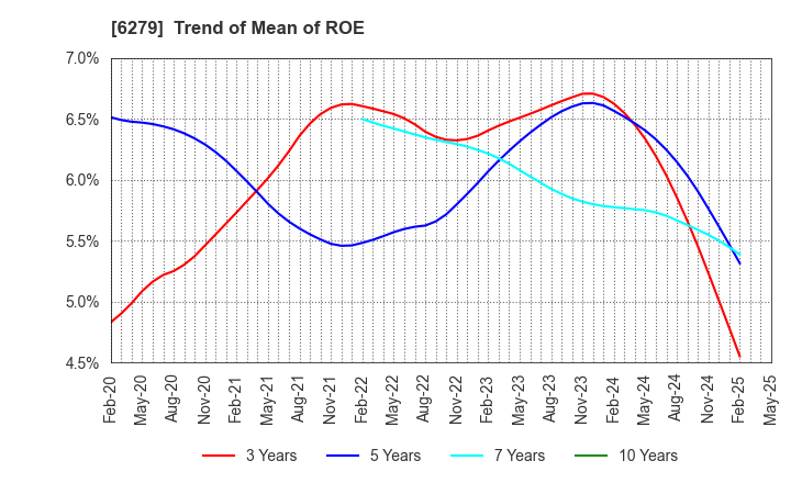 6279 ZUIKO CORPORATION: Trend of Mean of ROE