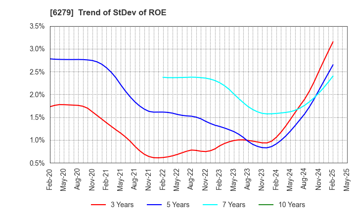 6279 ZUIKO CORPORATION: Trend of StDev of ROE