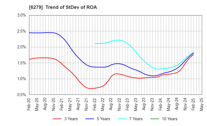6279 ZUIKO CORPORATION: Trend of StDev of ROA