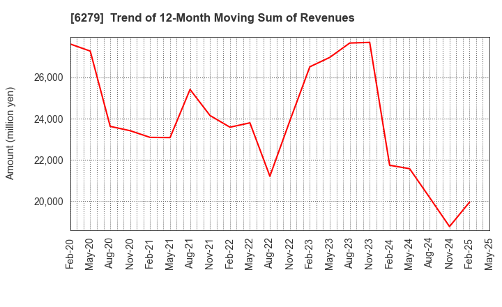6279 ZUIKO CORPORATION: Trend of 12-Month Moving Sum of Revenues