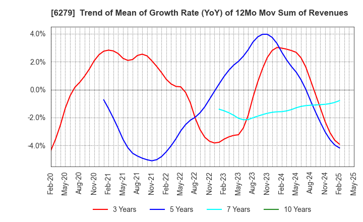 6279 ZUIKO CORPORATION: Trend of Mean of Growth Rate (YoY) of 12Mo Mov Sum of Revenues