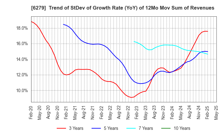 6279 ZUIKO CORPORATION: Trend of StDev of Growth Rate (YoY) of 12Mo Mov Sum of Revenues