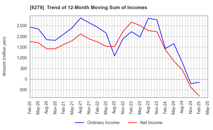 6279 ZUIKO CORPORATION: Trend of 12-Month Moving Sum of Incomes