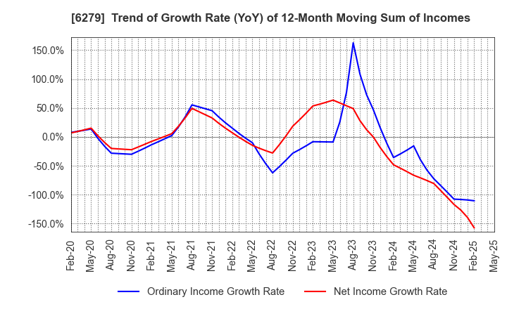 6279 ZUIKO CORPORATION: Trend of Growth Rate (YoY) of 12-Month Moving Sum of Incomes