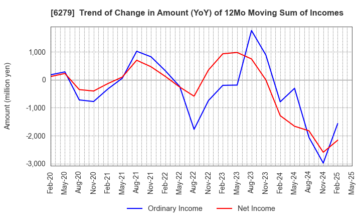 6279 ZUIKO CORPORATION: Trend of Change in Amount (YoY) of 12Mo Moving Sum of Incomes
