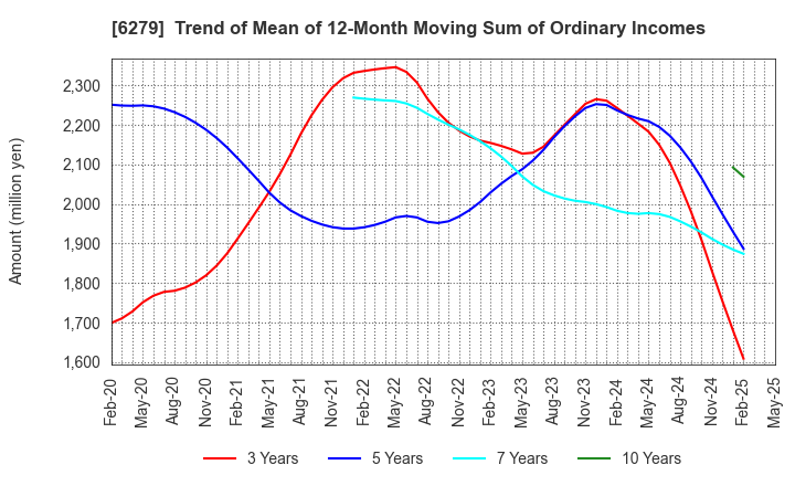 6279 ZUIKO CORPORATION: Trend of Mean of 12-Month Moving Sum of Ordinary Incomes