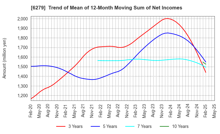 6279 ZUIKO CORPORATION: Trend of Mean of 12-Month Moving Sum of Net Incomes