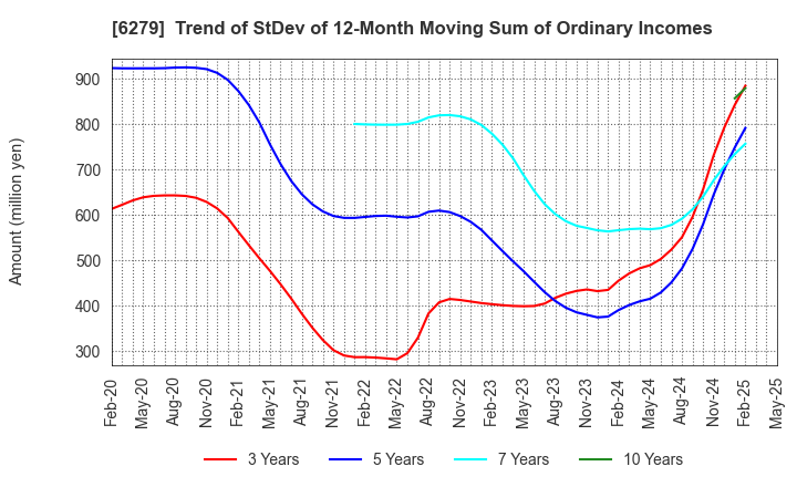 6279 ZUIKO CORPORATION: Trend of StDev of 12-Month Moving Sum of Ordinary Incomes