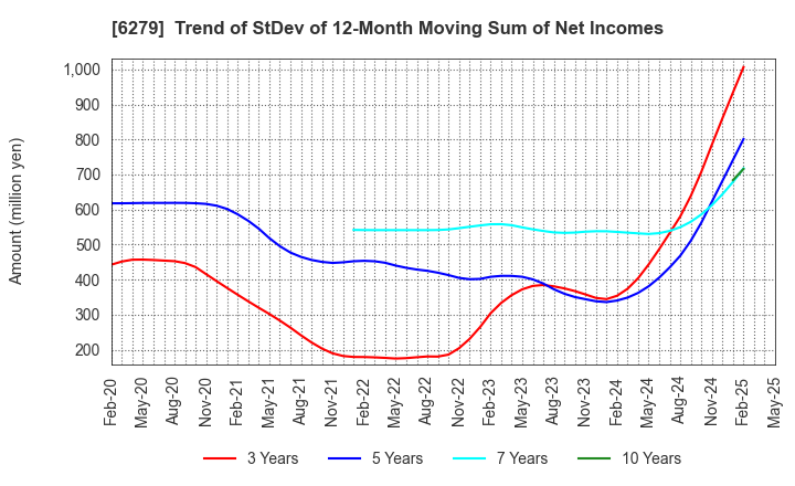 6279 ZUIKO CORPORATION: Trend of StDev of 12-Month Moving Sum of Net Incomes