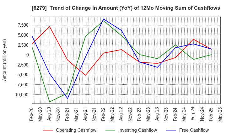 6279 ZUIKO CORPORATION: Trend of Change in Amount (YoY) of 12Mo Moving Sum of Cashflows