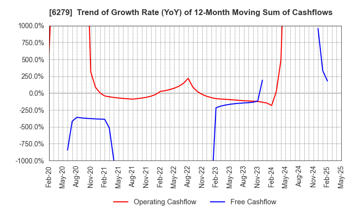 6279 ZUIKO CORPORATION: Trend of Growth Rate (YoY) of 12-Month Moving Sum of Cashflows