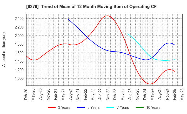 6279 ZUIKO CORPORATION: Trend of Mean of 12-Month Moving Sum of Operating CF